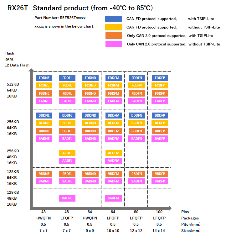 Chart - Renesas Electronics RX26T 32-Bit Microcontrollers
